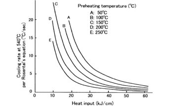 How to Calculate Heat Input in Welding